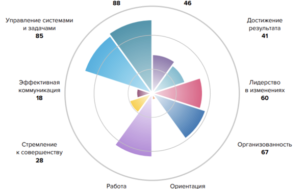 Цифровой ассессмент для студентов 1-2 курсов