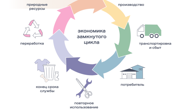 Cеминар курса «Экономика замкнутого цикла»  с приглашёнными экспертами: Линдейли, Убиратор, Фонд «Озеро Байкал»