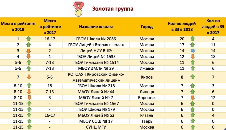 Рейтинг школ департамента образования москвы