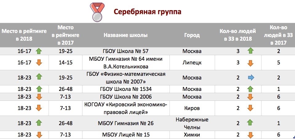 Рейтинг школ программирования. Школы Москвы список. Школа 2007 рейтинг. Рейтинг школ по Москве. Лучшие школы Москвы рейтинг.