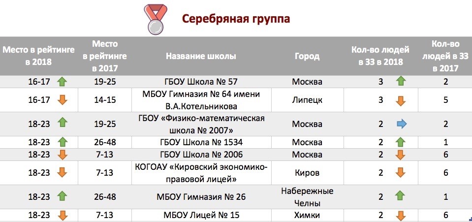 Рейтинг школ программирования