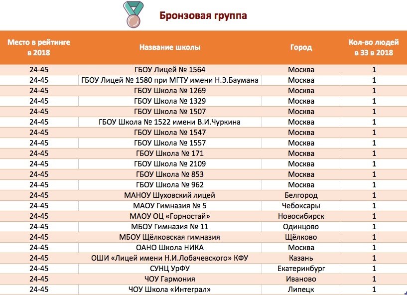 Рейтинг школ лицеев. Рейтинг школ Москвы. Рейтинг школ по Москве. Школы Москвы из рейтинга. Лучшие частные школы Москвы рейтинг 2020.