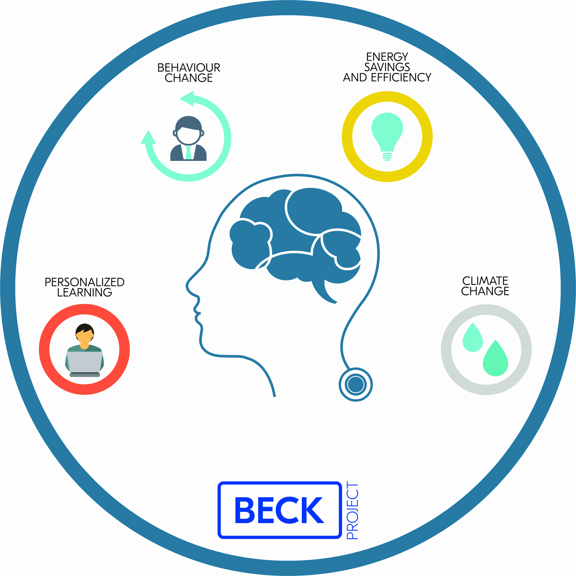 BECK- Integrating Education with Consumer Behaviour Relevant to Energy Efficiency and Climate Change at the Universities of Russia, Sri Lanka and Bangladesh