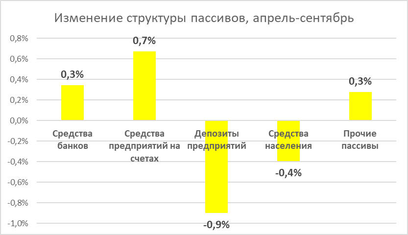 Изменение структуры пассивов, апрель-сентябрь 2020