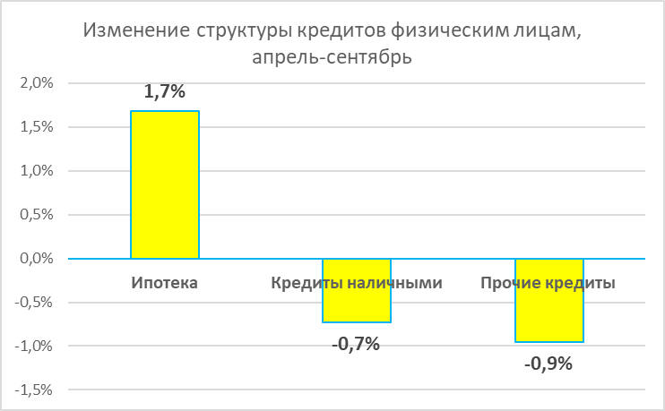 Изменение структуры кредитов физическим лицам, апрель-сентябрь 2020