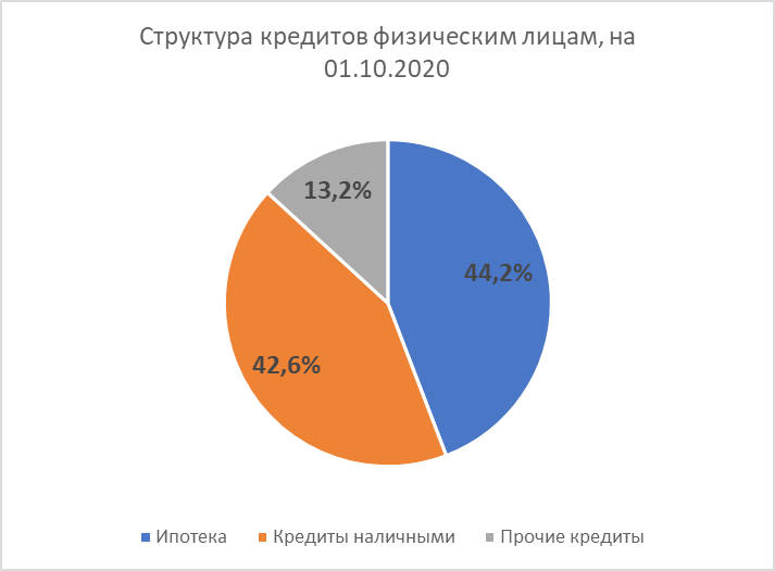 Структура кредитов физическим лицам, на 01.10.2020