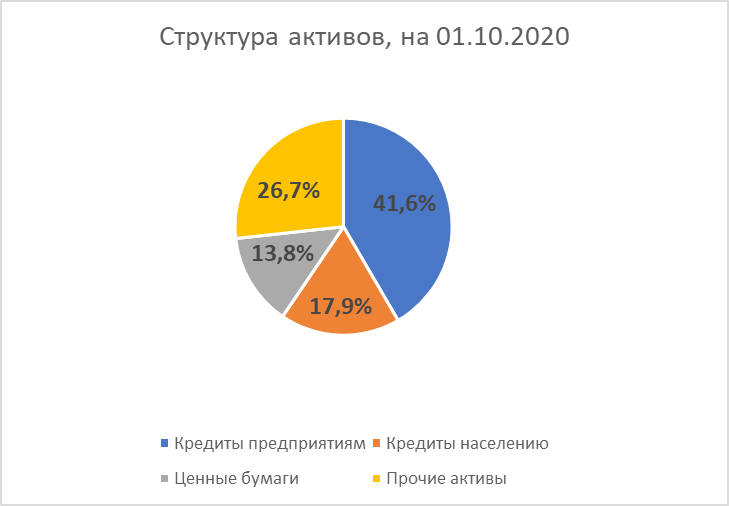 Структура активов, на 01.10.2020