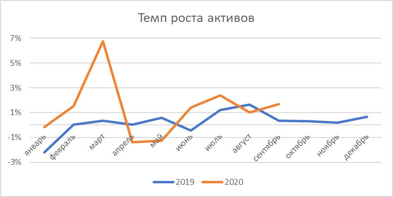 Темп роста активов